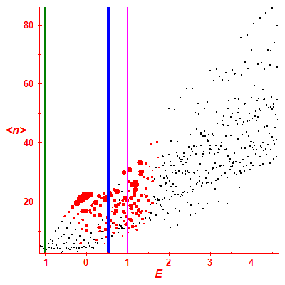 Peres lattice <N>